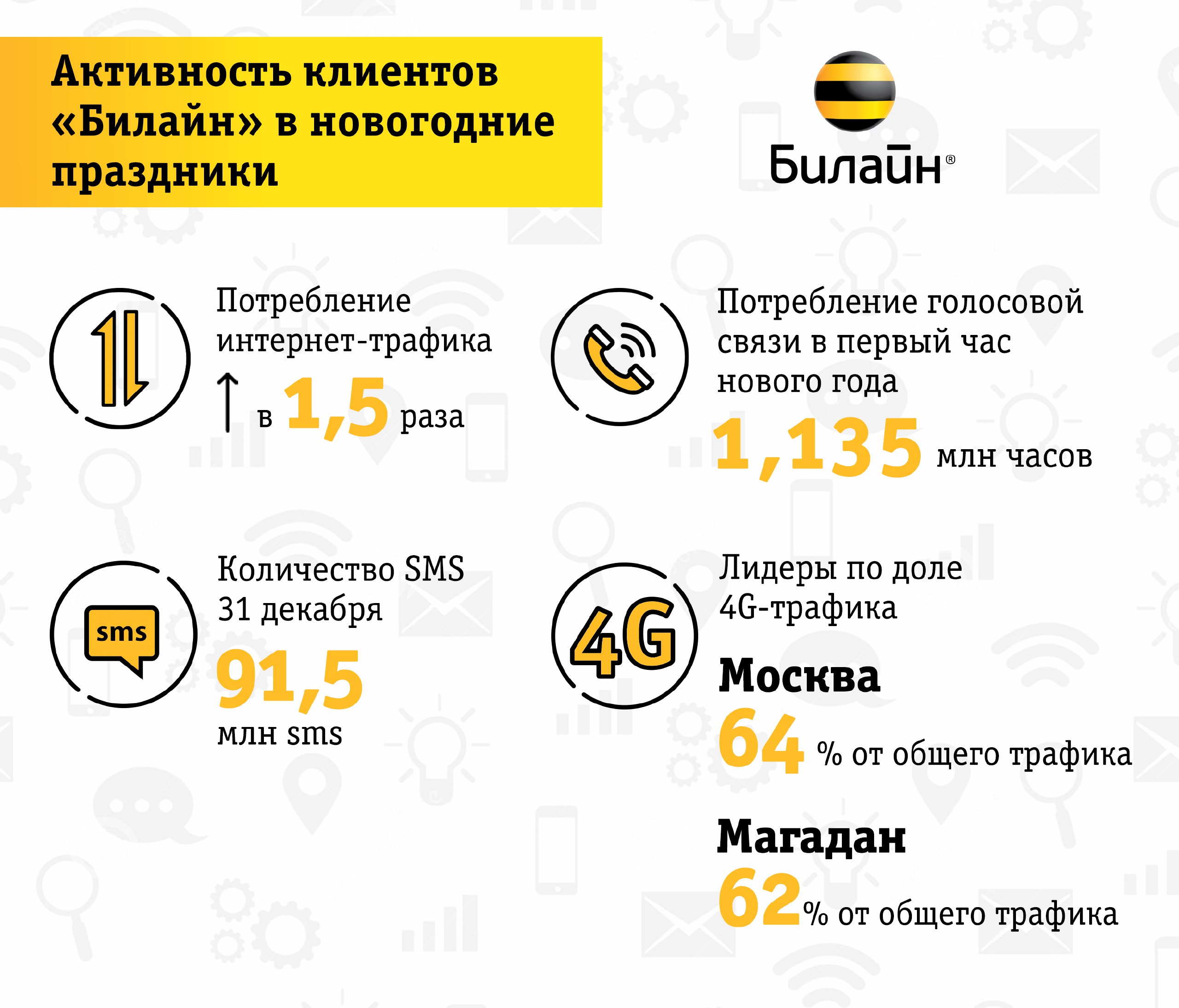 Новогодний интернет-трафик в сети «Билайн» вырос в 1,5 раза